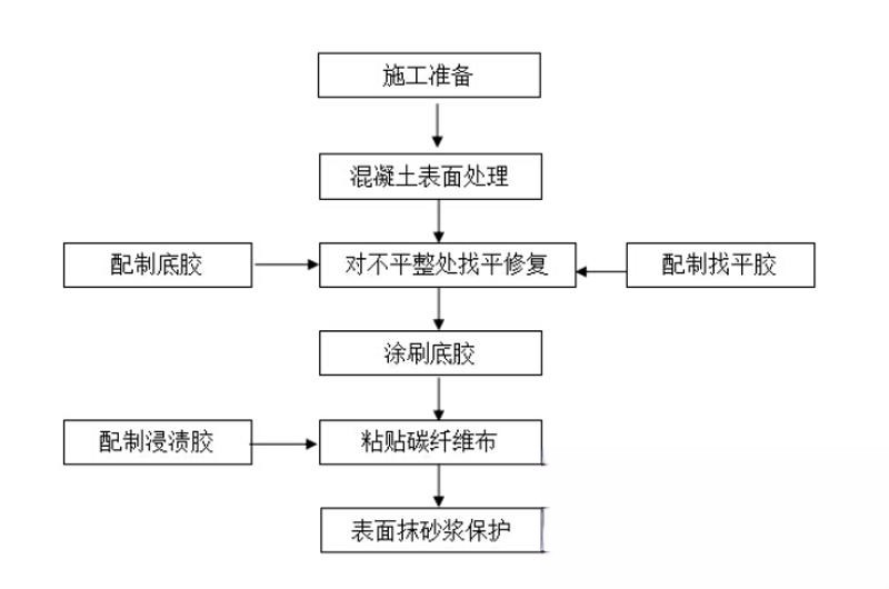 桥西碳纤维加固的优势以及使用方法